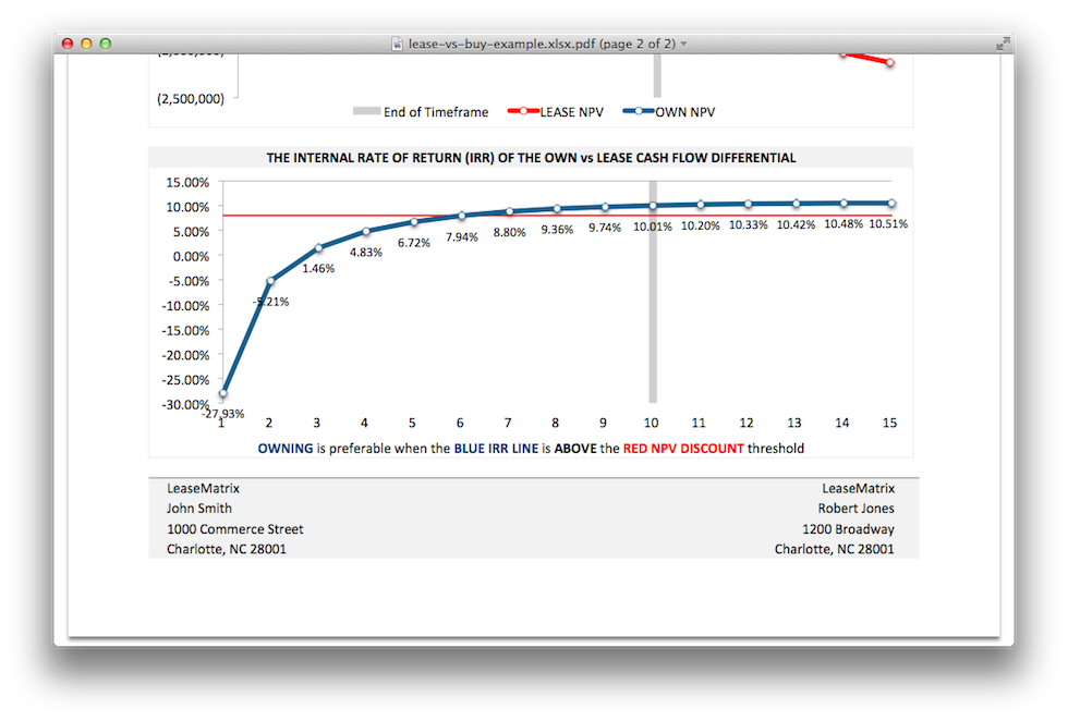 Lease Vs Own Analysis Template Leasematrix